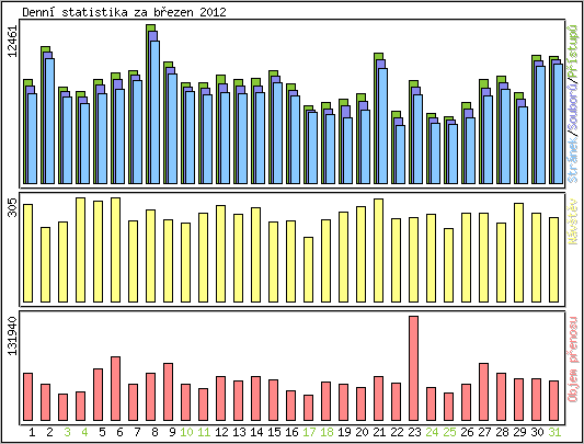 Denn statistika