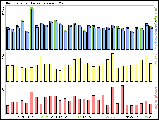 Denn statistika