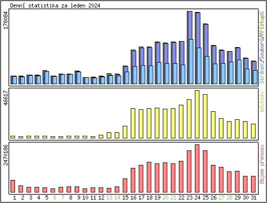 Denn statistika