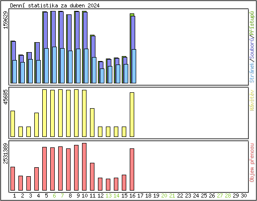 Denn statistika