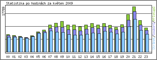 Statistika po hodinch