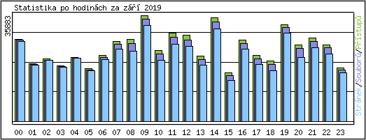 Statistika po hodinch