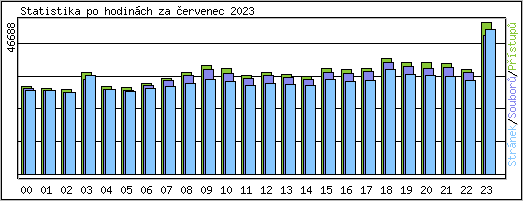 Statistika po hodinch