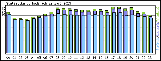 Statistika po hodinch