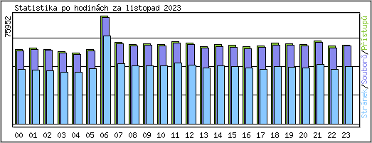 Statistika po hodinch