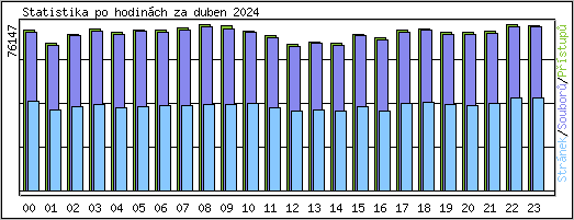 Statistika po hodinch