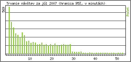 tatistika po hodinch