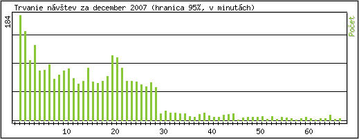 tatistika po hodinch