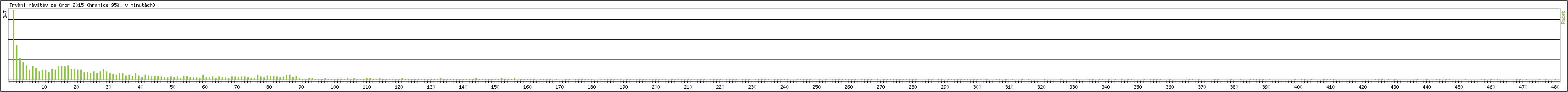 Statistika po hodinch