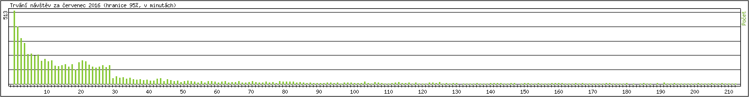 Statistika po hodinch