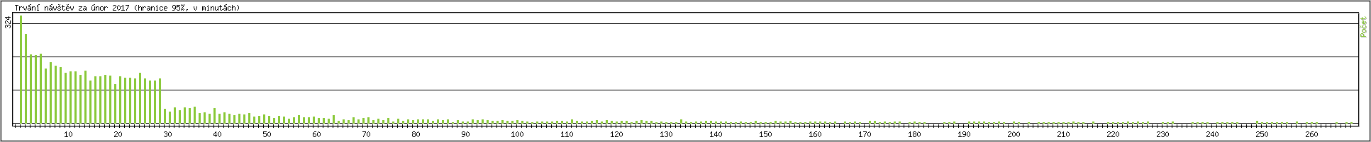 Statistika po hodinch