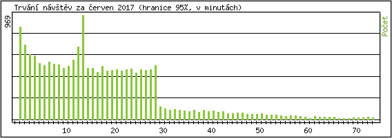 Statistika po hodinch