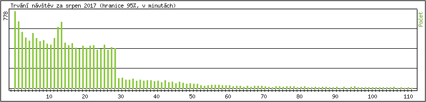 Statistika po hodinch