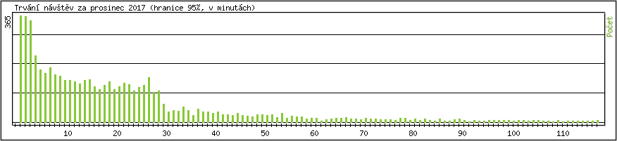 Statistika po hodinch