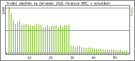 Statistika po hodinch