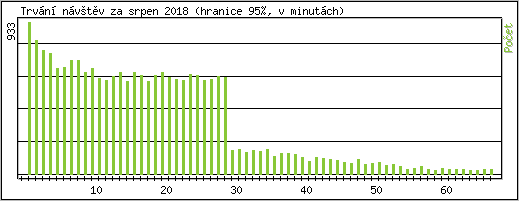Statistika po hodinch