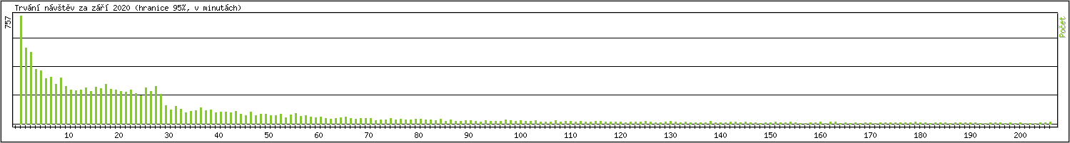 Statistika po hodinch