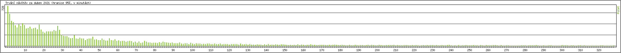 Statistika po hodinch