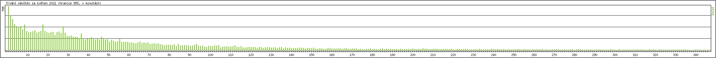 Statistika po hodinch