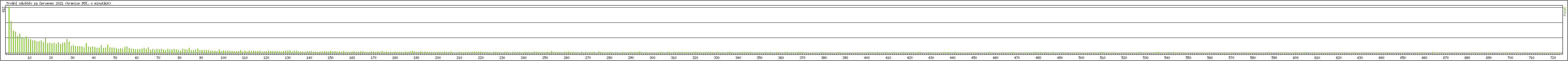 Statistika po hodinch