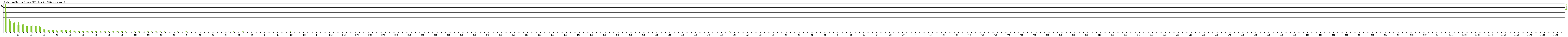 Statistika po hodinch