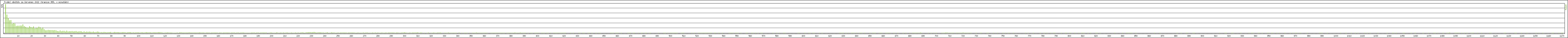 Statistika po hodinch