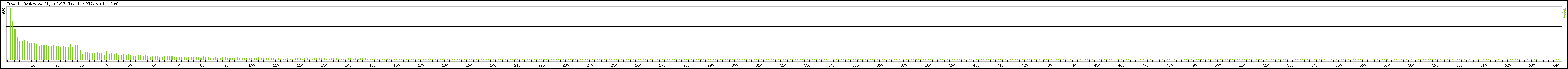 Statistika po hodinch