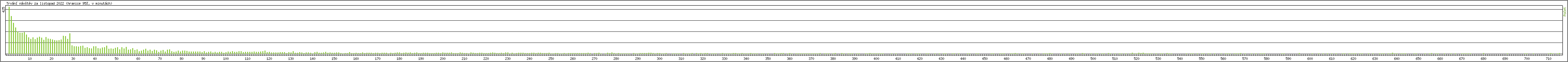 Statistika po hodinch