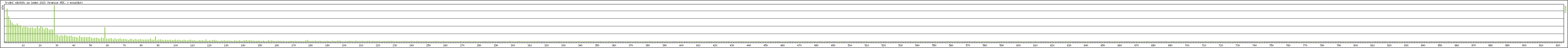 Statistika po hodinch