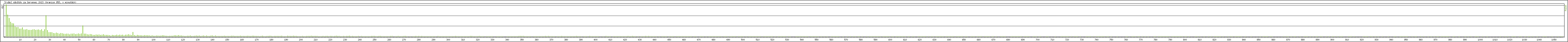 Statistika po hodinch