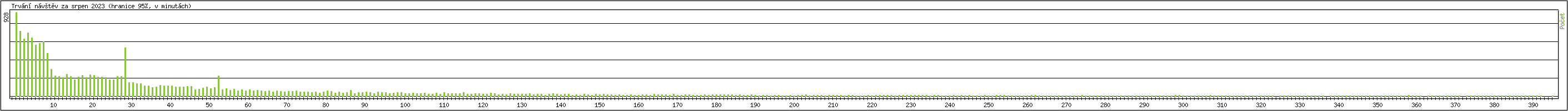 Statistika po hodinch