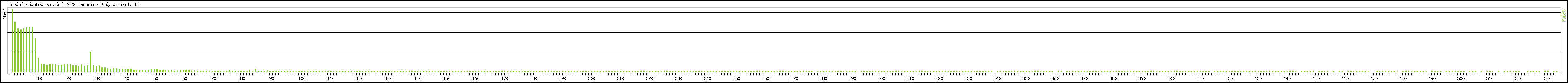 Statistika po hodinch