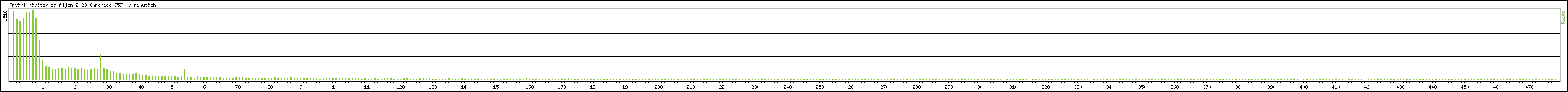 Statistika po hodinch