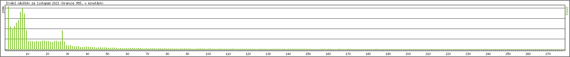 Statistika po hodinch