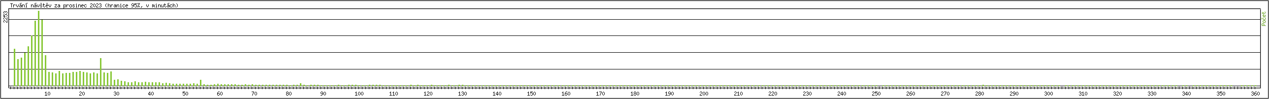 Statistika po hodinch