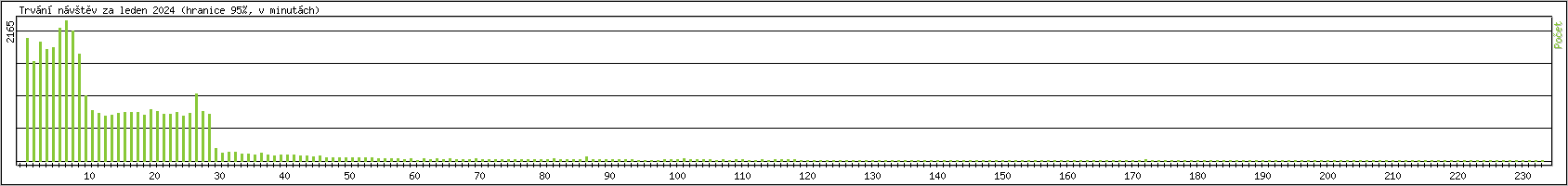 Statistika po hodinch