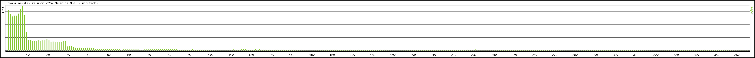 Statistika po hodinch