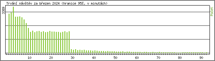 Statistika po hodinch