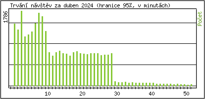 Statistika po hodinch