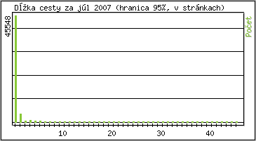 tatistika po hodinch