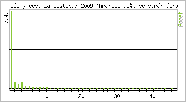 Statistika po hodinch