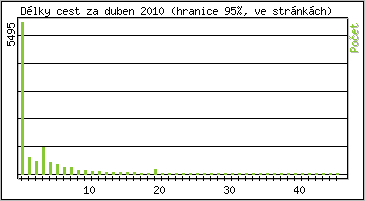 Statistika po hodinch