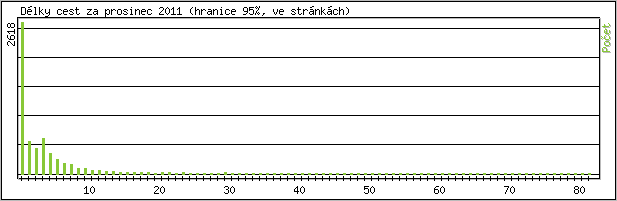 Statistika po hodinch