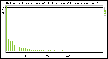 Statistika po hodinch