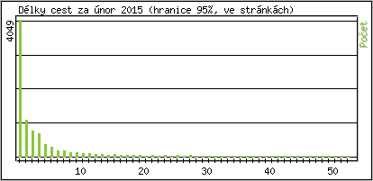 Statistika po hodinch