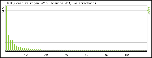 Statistika po hodinch