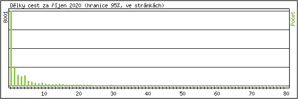 Statistika po hodinch