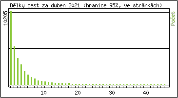 Statistika po hodinch