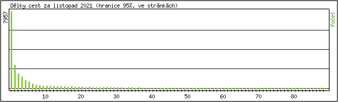 Statistika po hodinách
