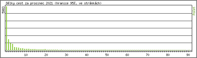 Statistika po hodinách